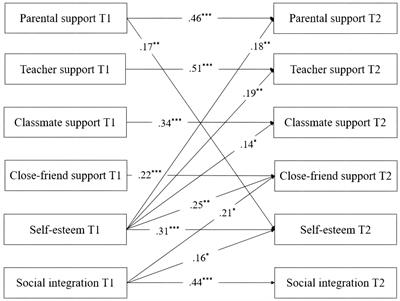 Linking perceived social support to self-esteem and social integration among adolescents with visual impairment: A cross-lagged study